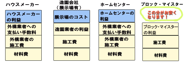 コスト比較